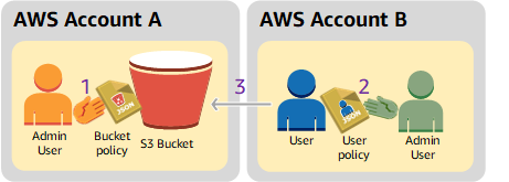 
			Diagram depicting an AWS account granting another AWS account permission to access its resources.
		