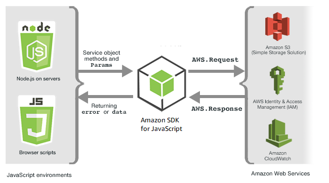 
            The AWS request response service pattern.
        