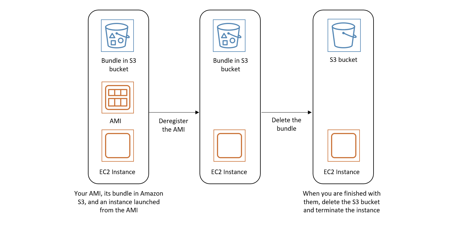 Process to clean up your instance store-backed AMI