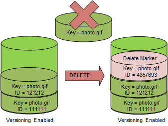 Qu'est-ce qu'un Delete marker