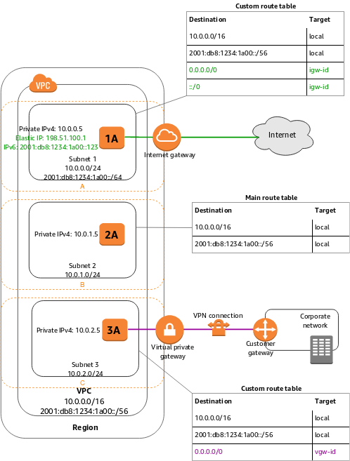 
          VPC with multiple Availability Zones
        