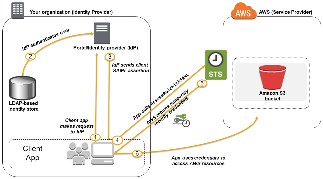 SAML based Federation