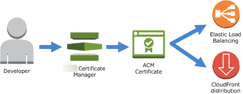 AWS Certificate Manager rolling out to new regions BackSpace Academy Blog