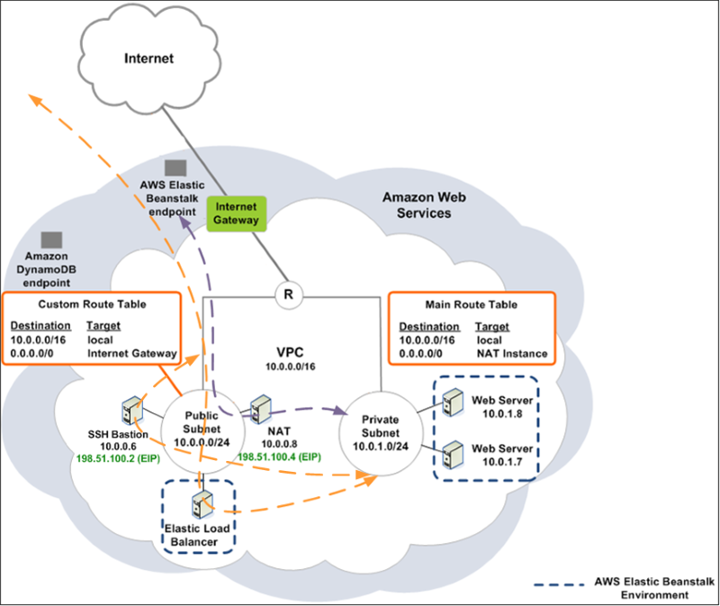 Elastic Beanstalk and VPC Topology with Bastion Host