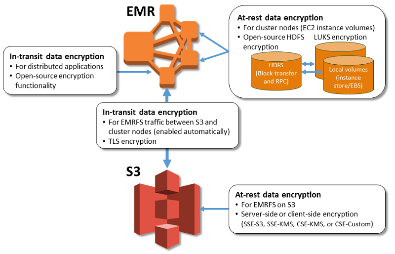 EMR Security Encryption