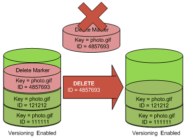 
						Ilustración que muestra la eliminación de un marcador de eliminación utilizando su ID de versión.
					