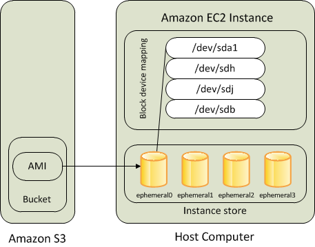 
     Volume racine sur une instance basée sur le stockage d’instance Amazon EC2
    