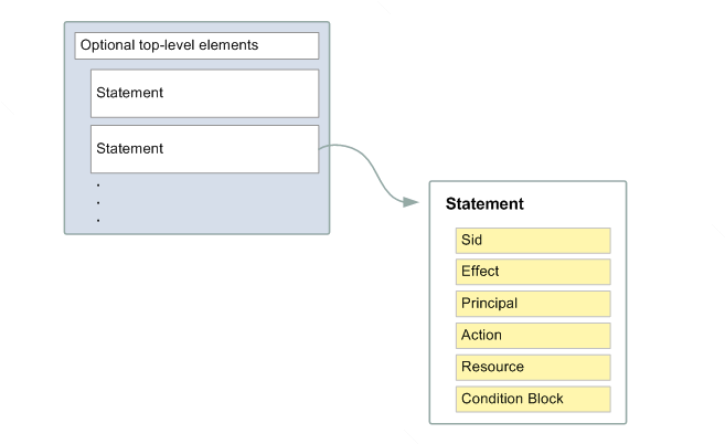 
          Structure d'un document de politique JSON
        