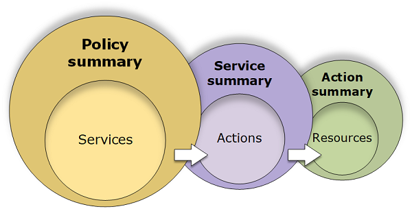 
      Image d'un diagramme de récapitulatifs de politiques illustrant les trois tables et la relation entre elles
    