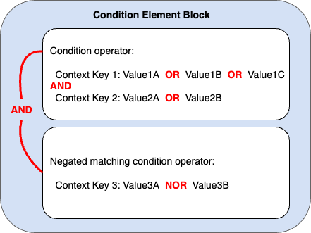 
        Condition block showing how AND and OR are applied to multiple context keys and
          values when a negated matching condition operator is used
      