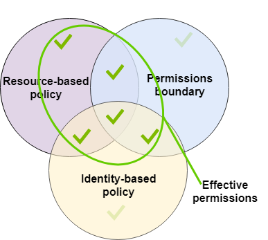 
                            Evaluation of a resource-based policy, permissions boundary, and
                                identity-based policy
                        