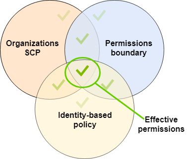 
                Evaluation of an SCP, permissions boundary, and identity-based
                    policy
            