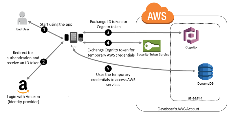 Sample workflow using Amazon Cognito to federate users for a mobile application