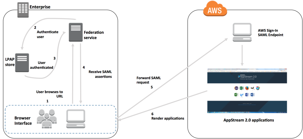 
                Amazon AppStream 2.0 SAML diagram
            