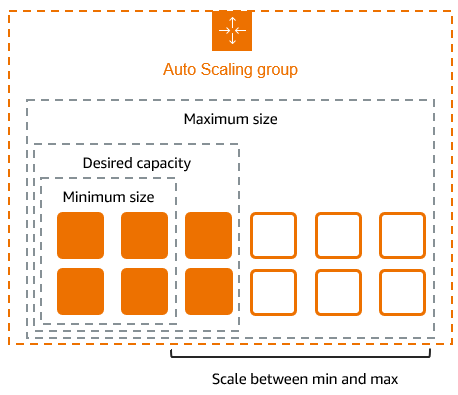 
			A basic architecture diagram of an Auto Scaling group within a VPC.
		