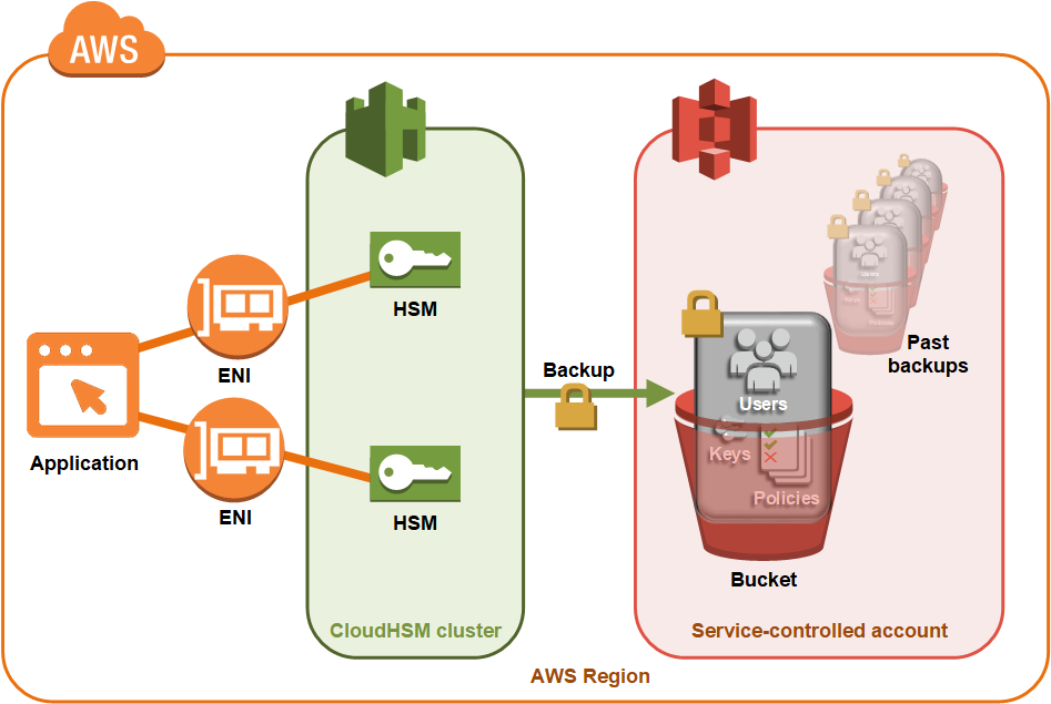 
      AWS CloudHSM cluster backups encrypted in a service-controlled Amazon S3 bucket.
    