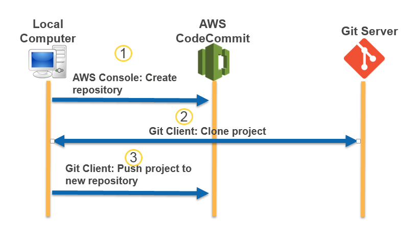 
            Migrating a Git repository to CodeCommit
        