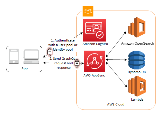 
        Access AWS AppSync resources through a user pool or an identity pool
      