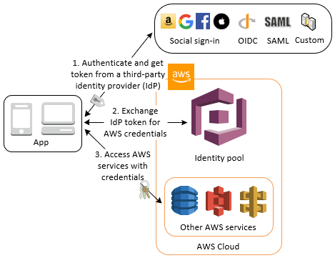 
        Access AWS credentials through a third-party identity provider with an identity
          pool
      