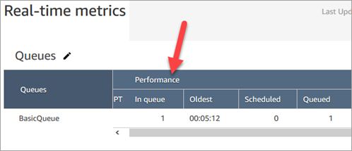 
                        A contact listed in the In queue column on the real-metrics
                            page.
                    