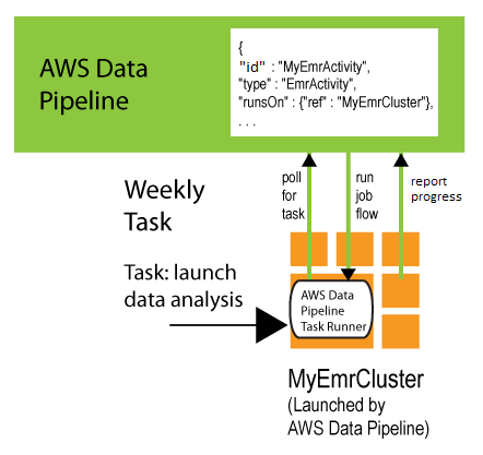 
                    Task runner life cycle on an AWS Data Pipeline-managed resource
                