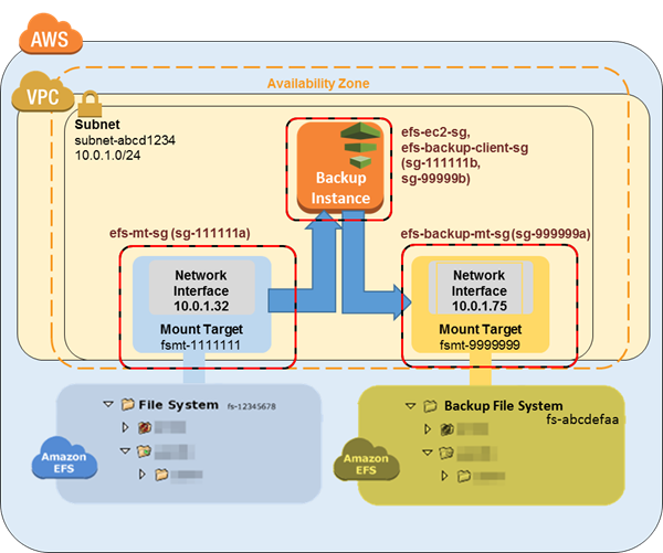 
            Diagram showing the second step of setting up Amazon EFS backup with
              AWS Data Pipeline.
          