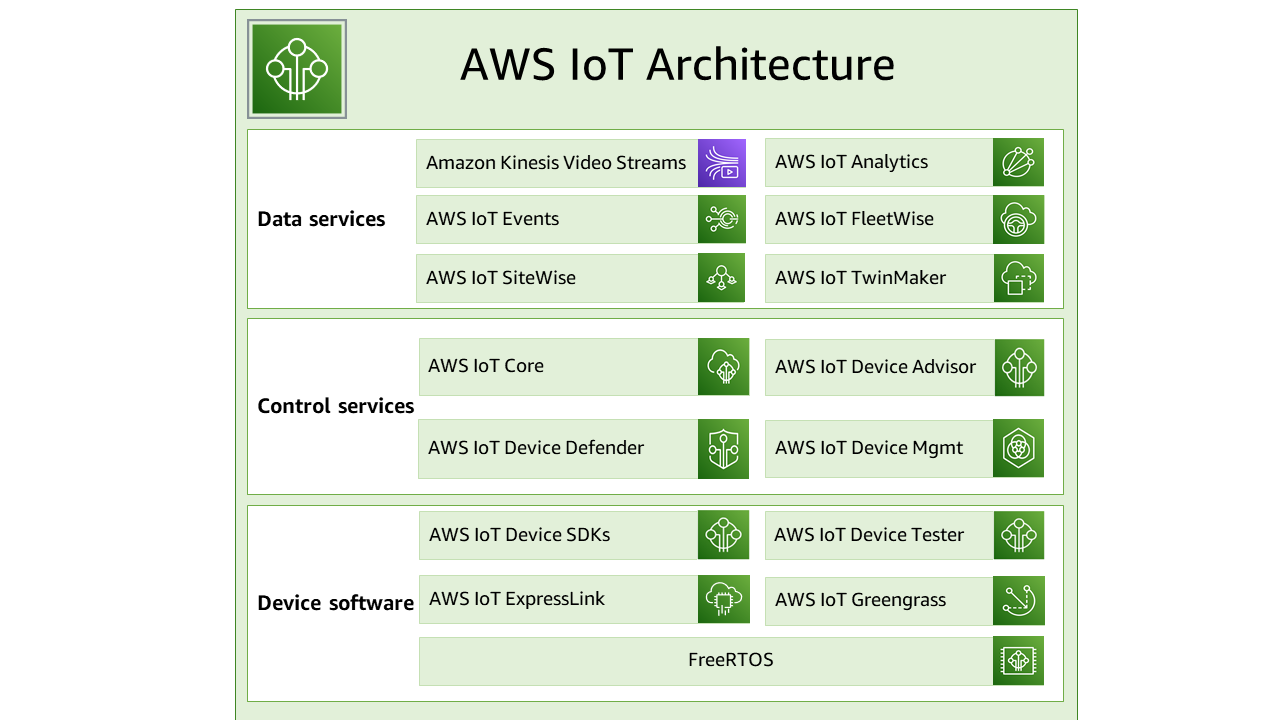 
                    AWS IoT architecture
                