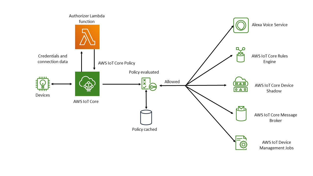 
                    Custom authorization workflow for custom authentication in
                        AWS IoT Core.
                