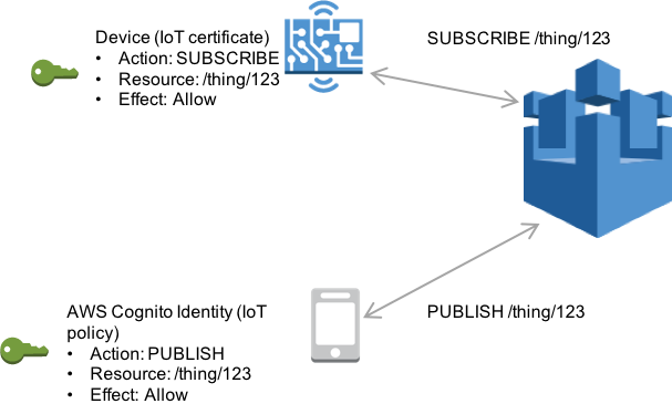 
                    Application accessing a device with Amazon Cognito Identity.
                