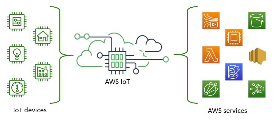 
            AWS IoT connects IoT devices to AWS IoT services
        