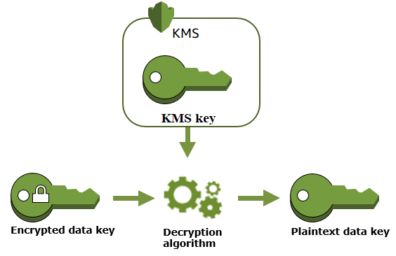 
          Decrypting a data key
        