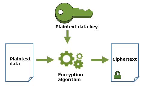 
          Encrypt user data outside of AWS KMS
        
