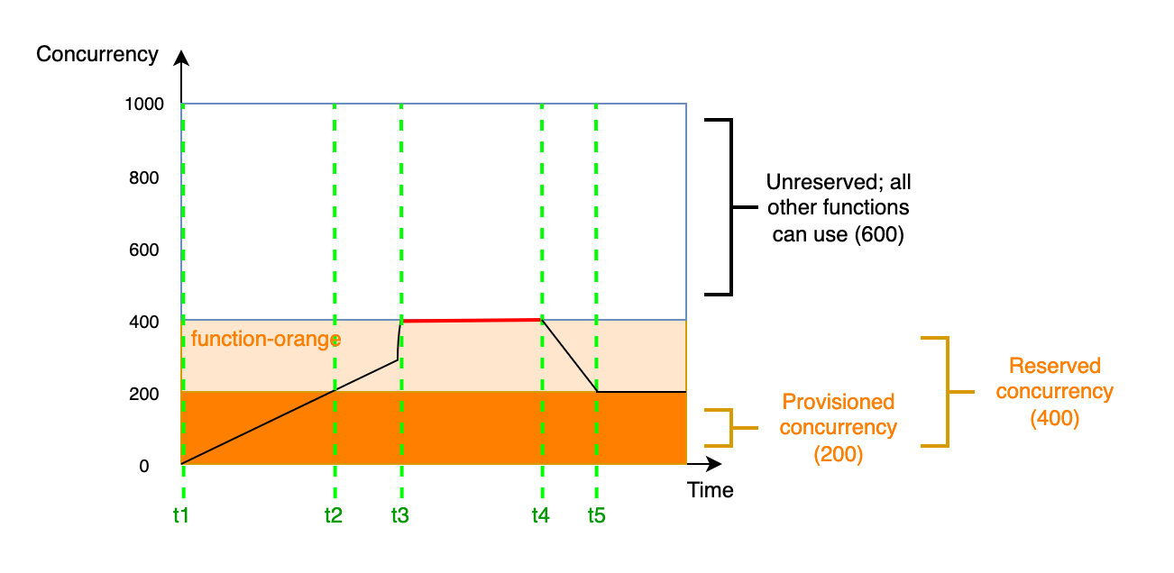 
          Function scaling behavior when you use both reserved and provisioned concurrency.
        