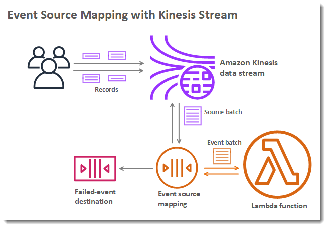 
        An event source mapping reads from a Kinesis stream. It queues records locally before sending them to the
          function.
      