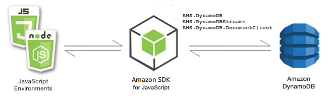 
                Relationship between JavaScript environments, the SDK, and DynamoDB
            