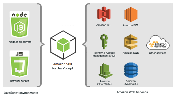 
            Relationship between JavaScript environments, the SDK, and Amazon Web
                Services
        