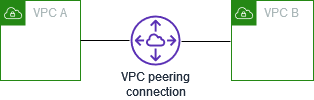 
         Two VPCs peered together
       