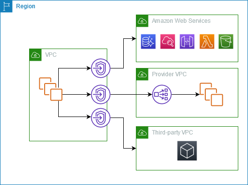 
				Using interface VPC endpoints to access an AWS service, an endpoint
					service hosted by another AWS account, and a partner service from
					AWS Marketplace.
			
