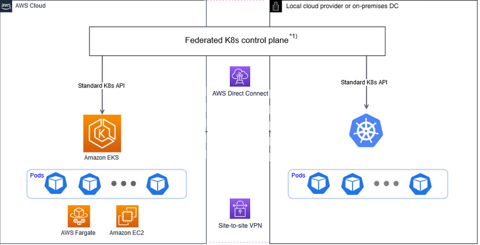 2 5 Federated Amazon EKS Cluster On AWS With Local Cloud Provider