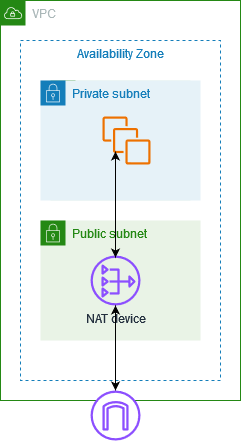 
      プライベートサブネット内の EC2 インスタンスがインターネットに接続できるようにする NAT デバイス。
    