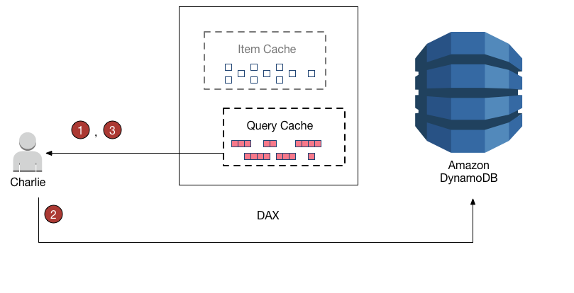 
                    Charlie が DAX を使用して DynamoDB テーブルを操作する方法の番号付きのステップを示すワークフロー図。
                