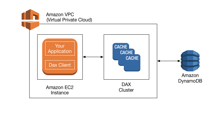 
            VPC でのアプリケーション、DAX クライアント、および DAX クラスターの相互作用を示すワークフロー図。
        