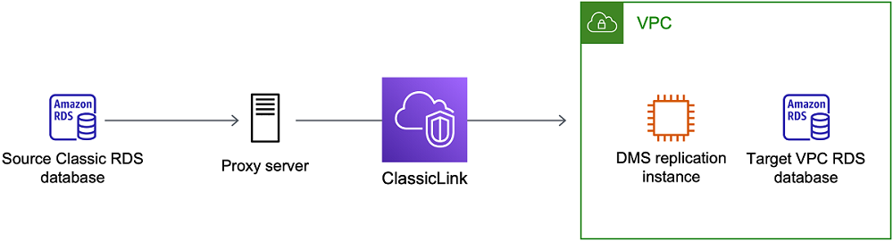 AWS Database Migration Service 使用 ClassicLink
