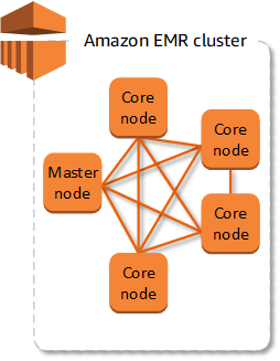 
					EMR クラスター内のプライマリノードとコアノードの関係を示す Amazon EMR のクラスター図。
				