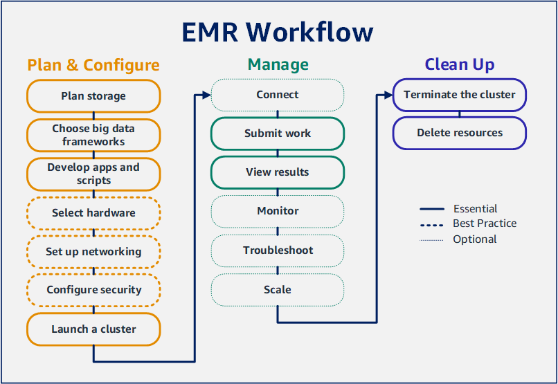 
				計画と設定、管理、およびクリーンアップの 3 つの主要なワークフローカテゴリの概要を示す Amazon EMR のワークフロー図。
			