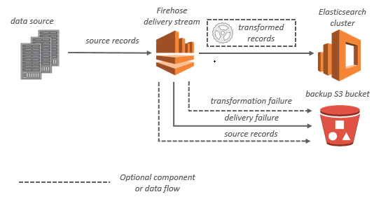 
                 OpenSearch サービスの Amazon Data Firehose データフロー
            