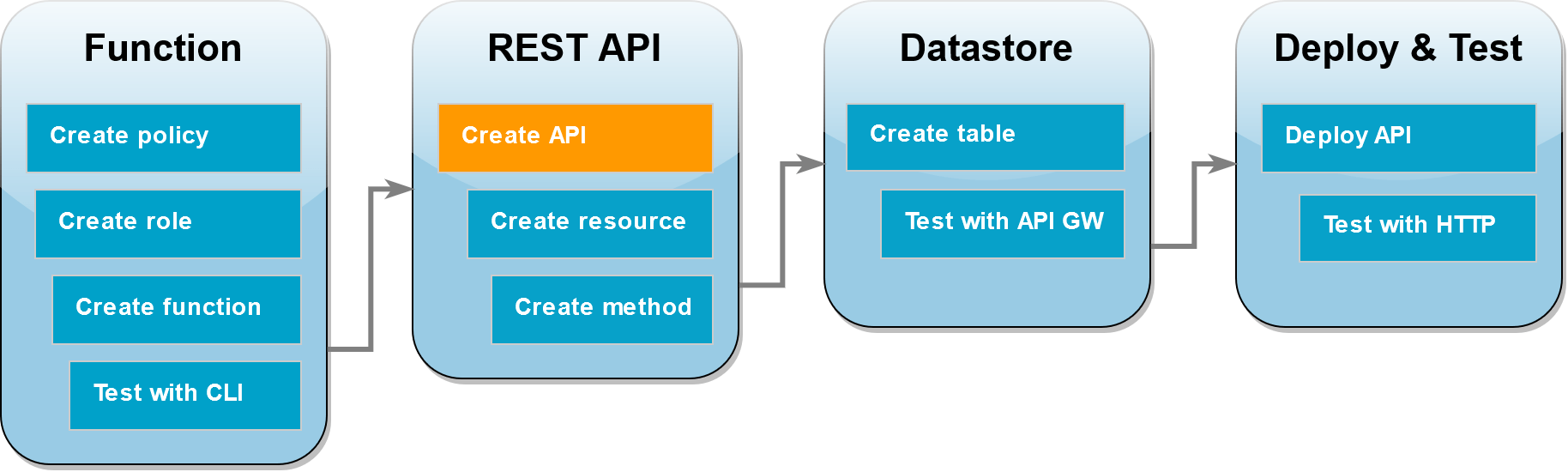 ステップ 5 API を作成する