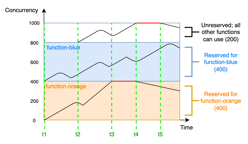 
          重要な関数に対して予約された同時実行を設定するときの関数スケーリングの動作。
        