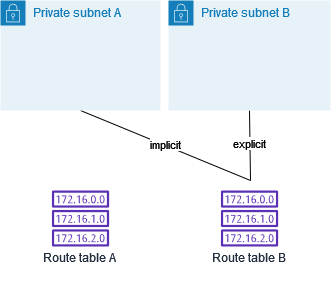 
                    서브넷 A는 이제 기본 라우팅 테이블인 라우팅 테이블 B와 묵시적으로 연결되며, 서브넷 B는 여전히 라우팅 테이블 B와 명시적으로 연결되어 있습니다.
                