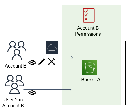 
                Amazon S3 버킷용으로 생성된 리소스 기반 정책에서 AccountB에 대한 권한을 AccountA에 제공합니다.
            